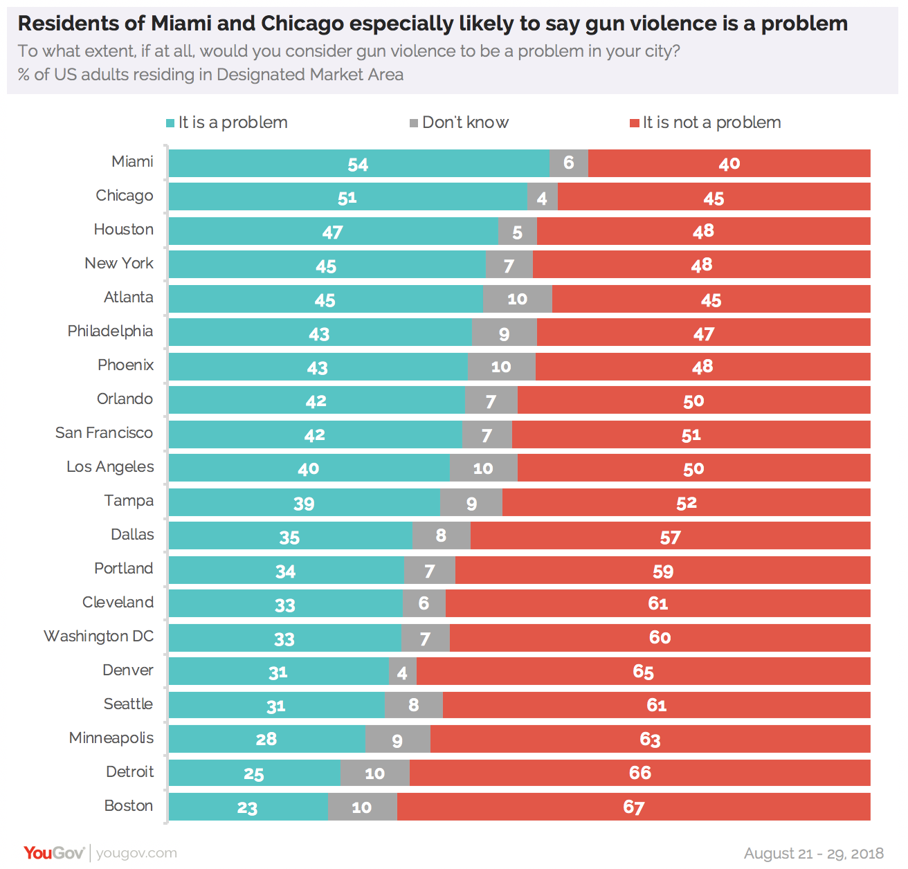 most-miami-and-chicago-residents-say-gun-violence-is-a-problem-in-their